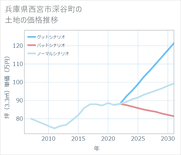 兵庫県西宮市深谷町の土地価格推移