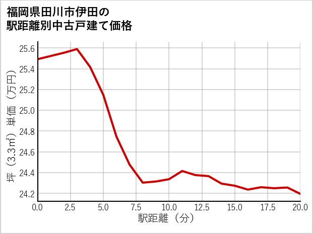 福岡県田川市伊田の徒歩距離別の中古戸建て坪単価