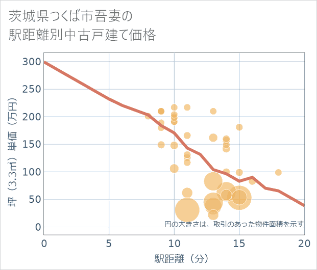 茨城県つくば市吾妻の徒歩距離別の中古戸建て坪単価