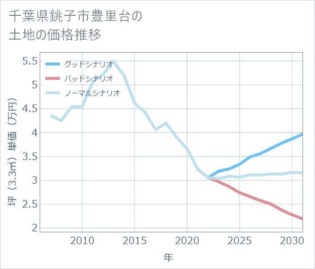 千葉県銚子市豊里台の土地価格推移