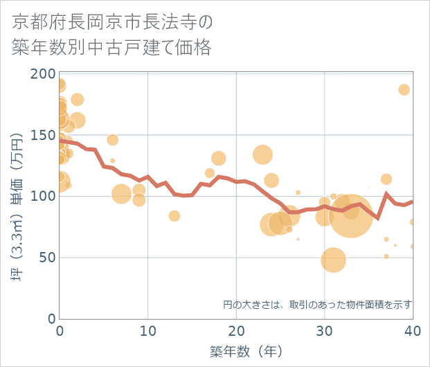 京都府長岡京市長法寺の築年数別の中古戸建て坪単価