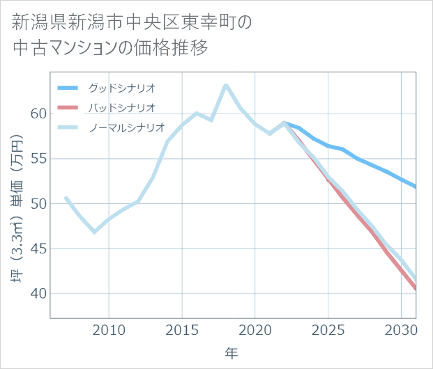 新潟県新潟市中央区東幸町の中古マンション価格推移