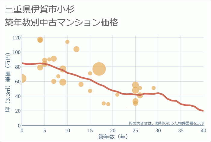 三重県伊賀市小杉の築年数別の中古マンション坪単価