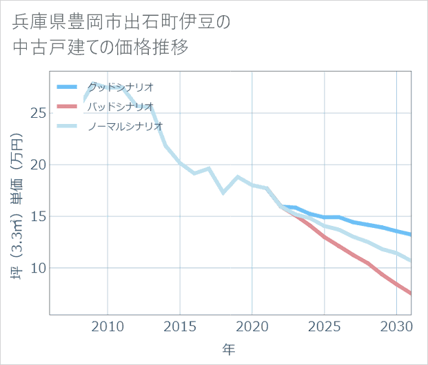 兵庫県豊岡市出石町伊豆の中古戸建て価格推移