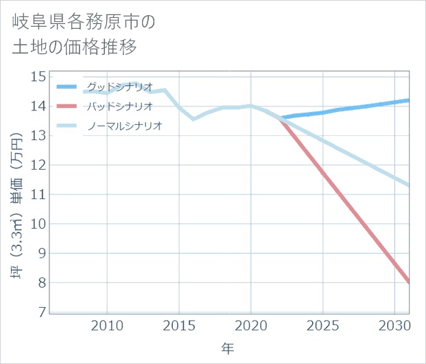 岐阜県各務原市の土地価格推移