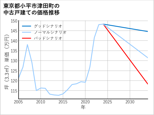 東京都小平市津田町の中古戸建て価格推移
