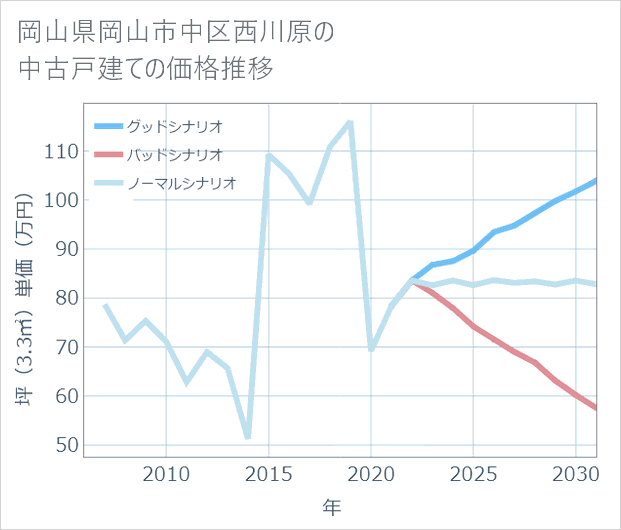 岡山県岡山市中区西川原の中古戸建て価格推移