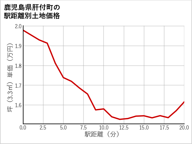 鹿児島県肝付町の徒歩距離別の土地坪単価