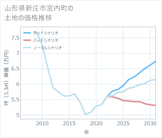 山形県新庄市宮内町の土地価格推移