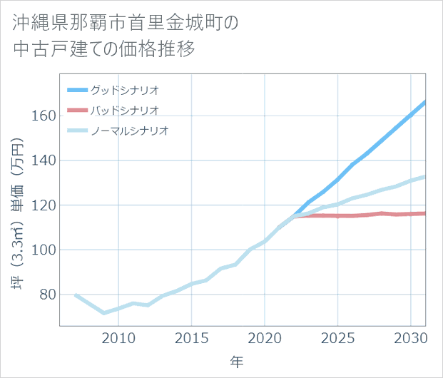 沖縄県那覇市首里金城町の中古戸建て価格推移