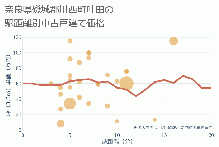 奈良県磯城郡川西町吐田の徒歩距離別の中古戸建て坪単価