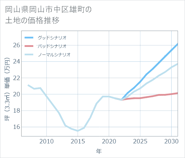 岡山県岡山市中区雄町の土地価格推移