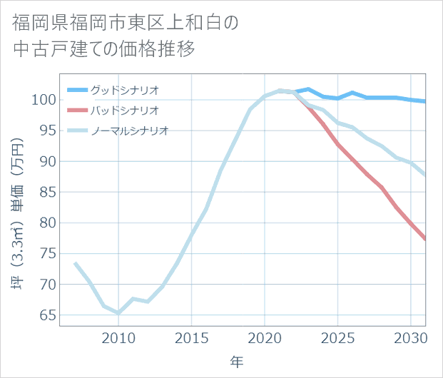 福岡県福岡市東区上和白の中古戸建て価格推移