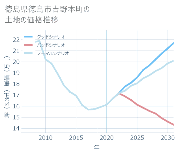 徳島県徳島市吉野本町の土地価格推移