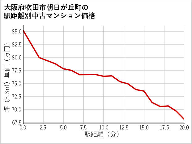 大阪府吹田市朝日が丘町の徒歩距離別の中古マンション坪単価