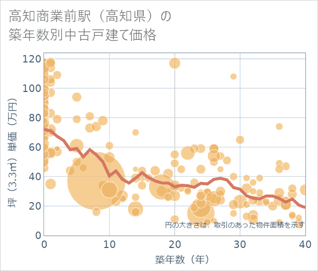 高知商業前駅(高知県)の築年数別の中古戸建て坪単価