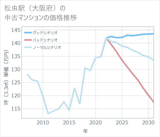 松虫駅(大阪府)の中古マンション価格推移