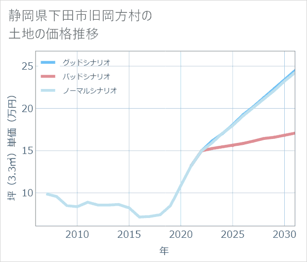 静岡県下田市旧岡方村の土地価格推移