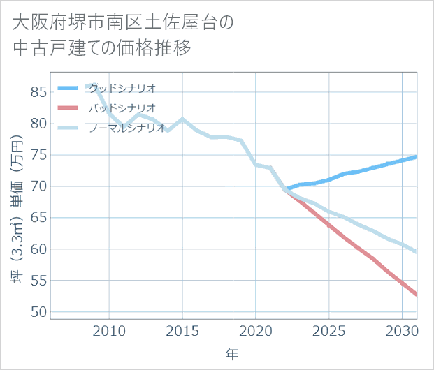 大阪府堺市南区土佐屋台の中古戸建て価格推移