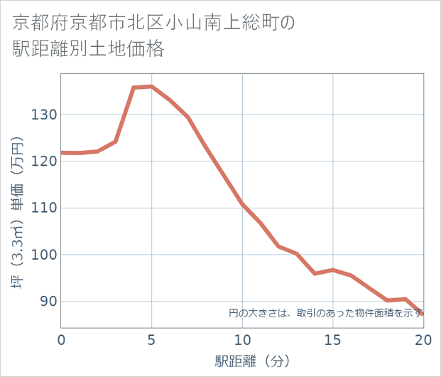 京都府京都市北区小山南上総町の徒歩距離別の土地坪単価