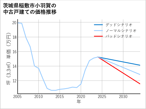 茨城県稲敷市小羽賀の中古戸建て価格推移
