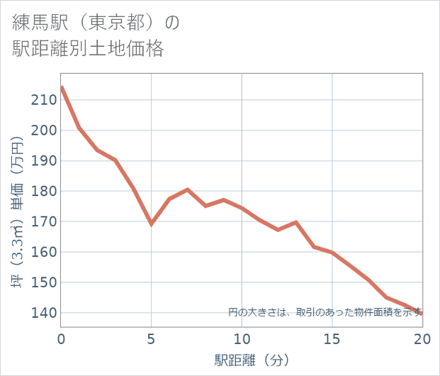 練馬駅(東京都)の徒歩距離別の土地坪単価