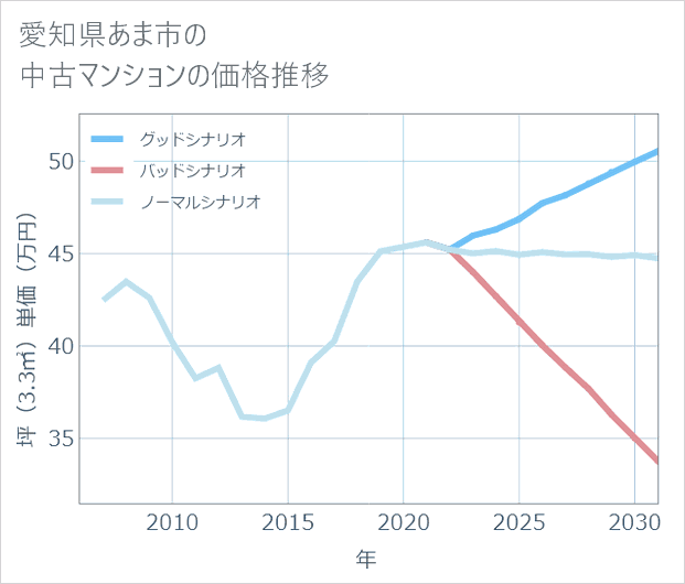 愛知県あま市の中古マンション価格推移