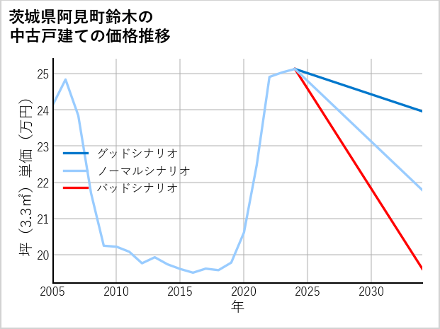 茨城県阿見町鈴木の中古戸建て価格推移