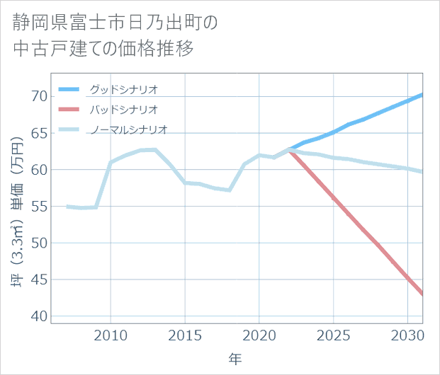 静岡県富士市日乃出町の中古戸建て価格推移