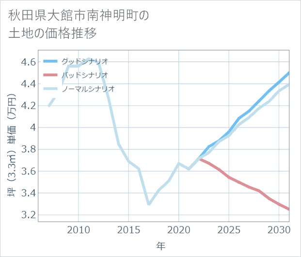 秋田県大館市南神明町の土地価格推移