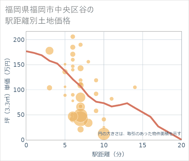 福岡県福岡市中央区谷の徒歩距離別の土地坪単価