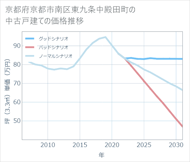 京都府京都市南区東九条中殿田町の中古戸建て価格推移