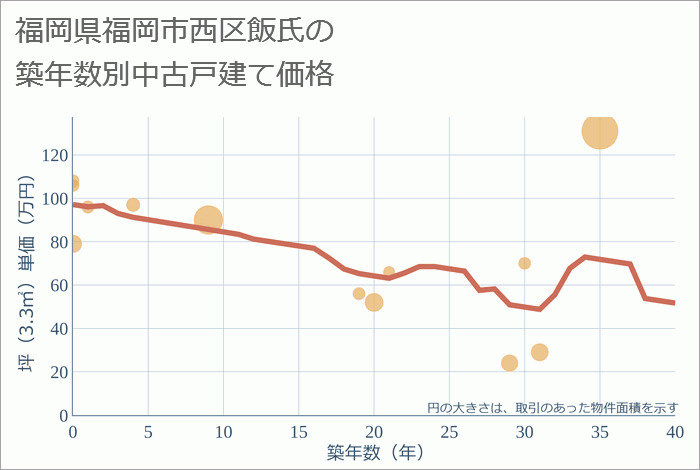 福岡県福岡市西区飯氏の築年数別の中古戸建て坪単価