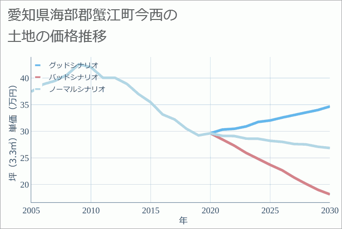 愛知県海部郡蟹江町今西の土地価格推移