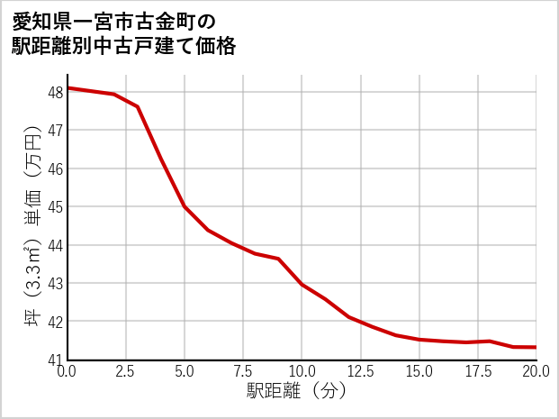 愛知県一宮市古金町の徒歩距離別の中古戸建て坪単価