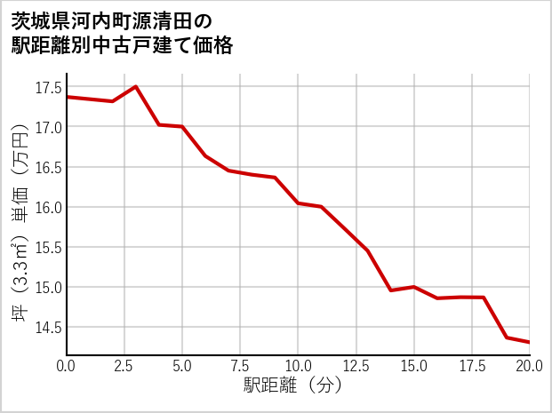 茨城県河内町源清田の徒歩距離別の中古戸建て坪単価