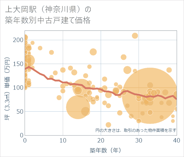 上大岡駅(神奈川県)の築年数別の中古戸建て坪単価