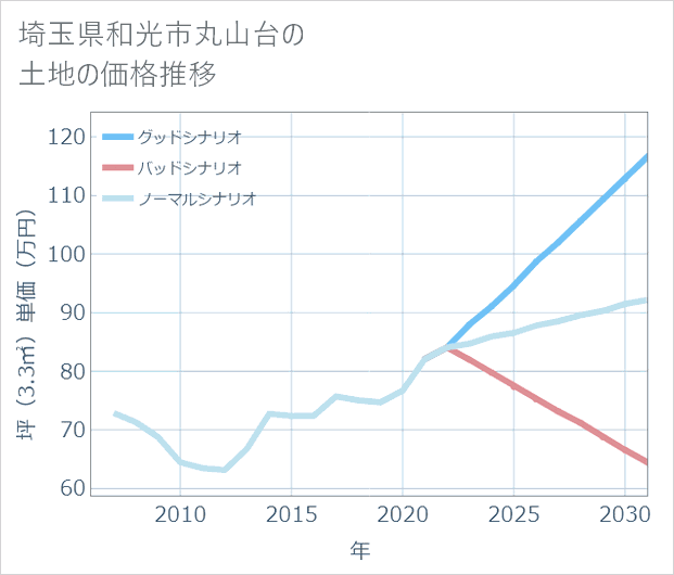 埼玉県和光市丸山台の土地価格推移