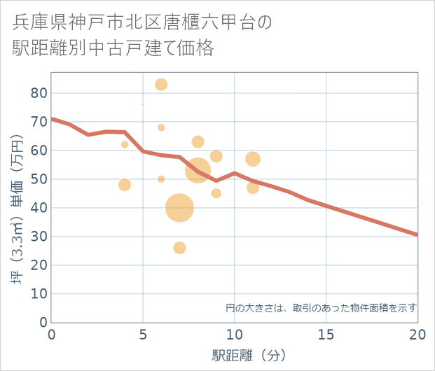 兵庫県神戸市北区唐櫃六甲台の徒歩距離別の中古戸建て坪単価