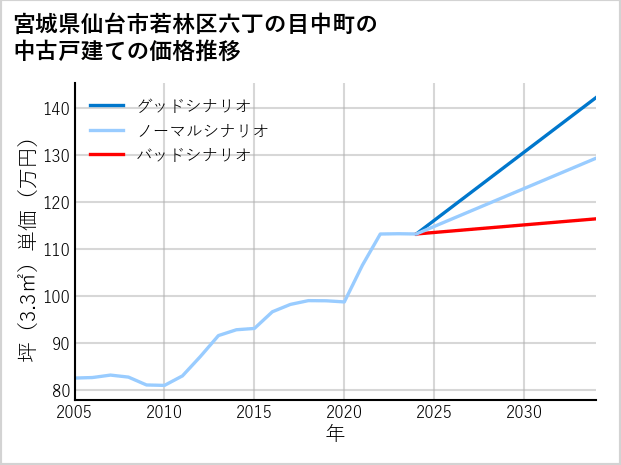 宮城県仙台市若林区六丁の目中町の中古戸建て価格推移