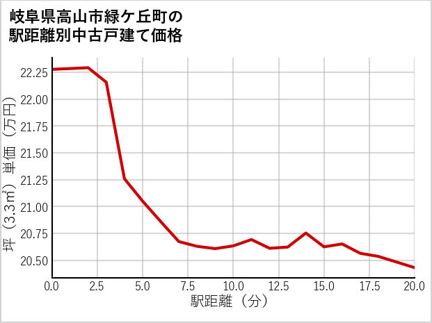 岐阜県高山市緑ケ丘町の徒歩距離別の中古戸建て坪単価
