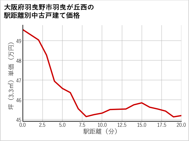 大阪府羽曳野市羽曳が丘西の徒歩距離別の中古戸建て坪単価