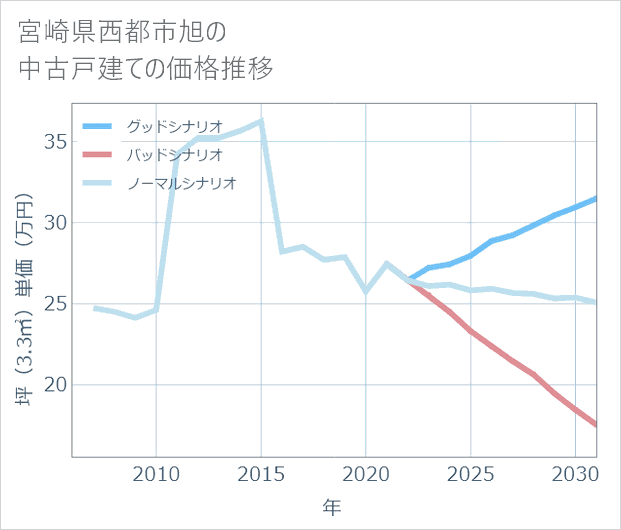 宮崎県西都市旭の中古戸建て価格推移