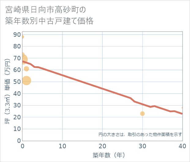 宮崎県日向市高砂町の築年数別の中古戸建て坪単価