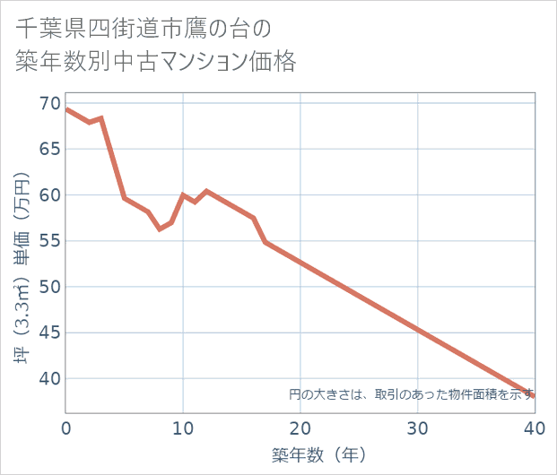 千葉県四街道市鷹の台の築年数別の中古マンション坪単価