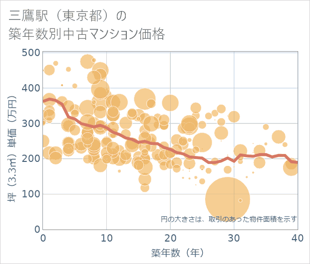 三鷹駅（東京都）の築年数別の中古マンション坪単価