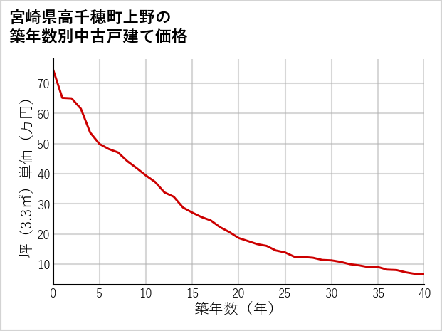 宮崎県高千穂町上野の築年数別の中古戸建て坪単価