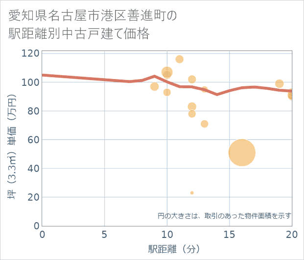 愛知県名古屋市港区善進町の徒歩距離別の中古戸建て坪単価