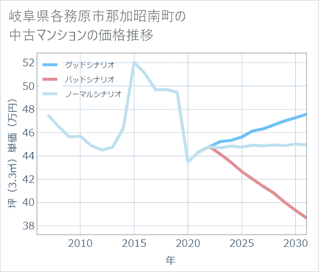 岐阜県各務原市那加昭南町の中古マンション価格推移