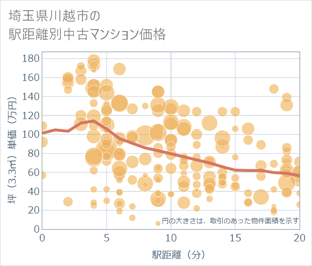 埼玉県川越市の徒歩距離別の中古マンション坪単価